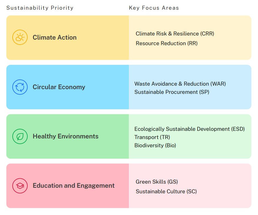 Infographic highlighting sustainability priorities with key focus areas: ‘Climate Action,’ ‘Circular Economy,’ ‘Healthy Environments,’ and ‘Education and Engagement,’ each further detailed in the accompanying text.