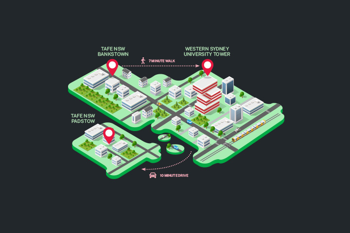 Map showing the Bankstown relocation project, highlighting TAFE NSW Bankstown, Western Sydney University Tower (a 7-minute walk away) and TAFE NSW Padstow (a 10-minute drive). Includes nearby roads, pathways and transport connections.
