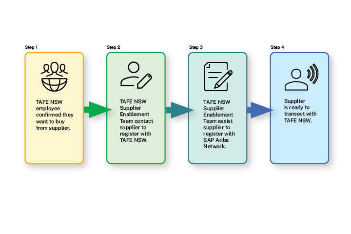 Diagram showing a 4-step process to onboard suppliers with TAFE NSW. Step 1: TAFE NSW confirms intent to buy. Step 2: Supplier Enablement Team contacts supplier to start registration. Step 3: Supplier Enablement Team assists supplier to register on SAP Ariba Network. Step 4: Supplier is ready to transact. Each step is shown in coloured boxes with icons and arrows indicating the process flow.