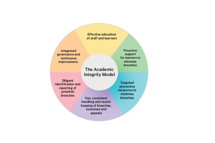 A pie chart illustrating the academic integrity model, divided into six segments: education, support, prevention, identification and reporting, handling and record keeping, and governance and improvement.