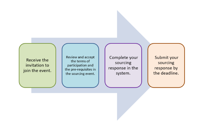 Diagram showing 4 steps for suppliers to join a TAFE NSW sourcing event. Step 1: You’ll get an invitation to join the event. Step 2: You’ll review and accept the terms of participation and the pre-requisites in the sourcing event. Step 3: You’ll complete your sourcing response in the system. Step 4: You’ll submit your sourcing response by the deadline. Each step is shown with a coloured icon and box, connected by arrows.